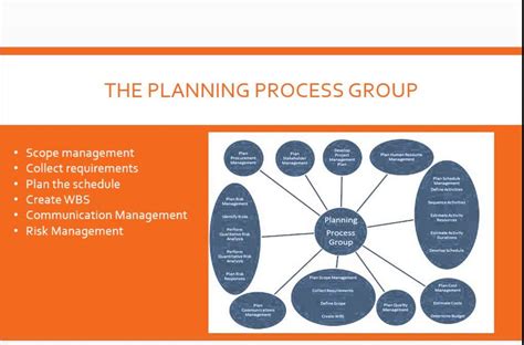 Mgt553 Presentation The 5 Phases Of Project Management Youtube