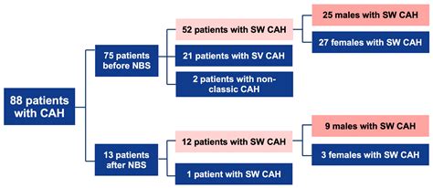 Medicina Free Full Text Impact Of Newborn Screening On Clinical