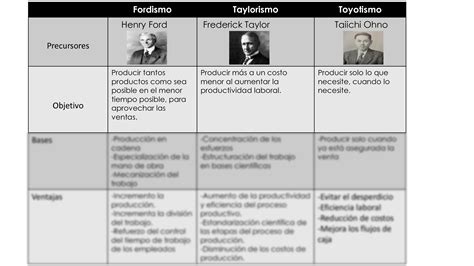 Diferença Entre Fordismo E Taylorismo E Toyotismo REVOEDUCA