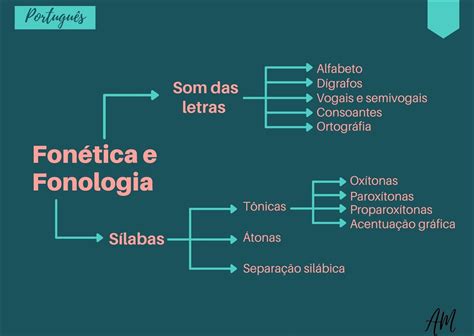 Mapas Mentais Sobre FONOLOGIA Study Maps