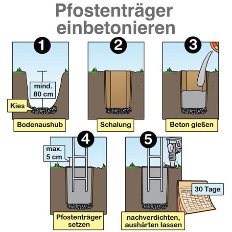 Terrassendach Stützen richtig einbetonieren