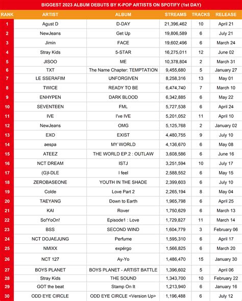 KOREAN SALES On Twitter Biggest 2023 Album Debuts By K Pop Artists On