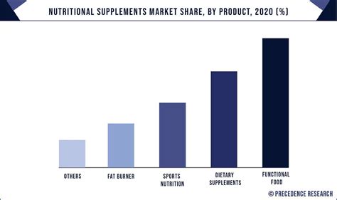 Nutritional Supplements Market Size Trends Growth 2023 2032