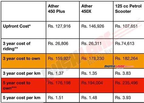 Electric Scooter Vs Petrol 125cc Scooter - Ather Shares Cost Comparison