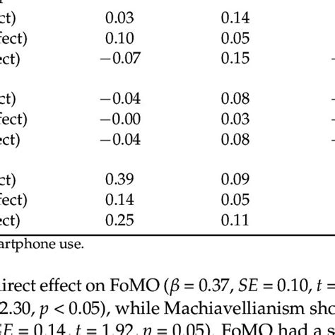 Mediation Analysis Total Indirect And Direct Effects With Download Scientific Diagram