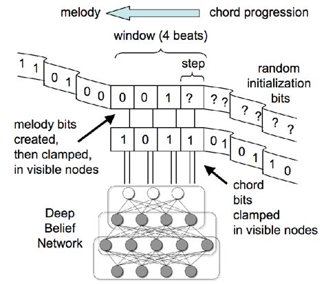 An Illustration Of The Process Of Windowed Generation The Rbm