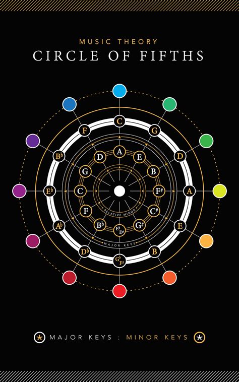 Infographic Music Theory Circle Of Fifths Behance