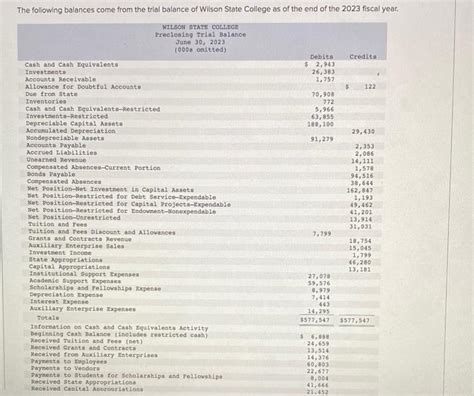 The Following Balances Come From The Trial Balance Of Chegg