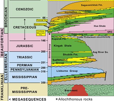 Figure Generalized Stratigraphic Column For The Arctic Alaska