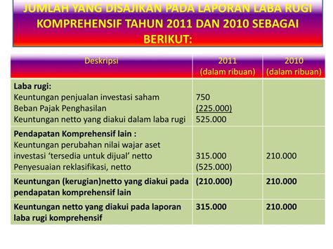 Laporan Laba Rugi Komprehensif Dan Laporan Perubahan Ekuitas