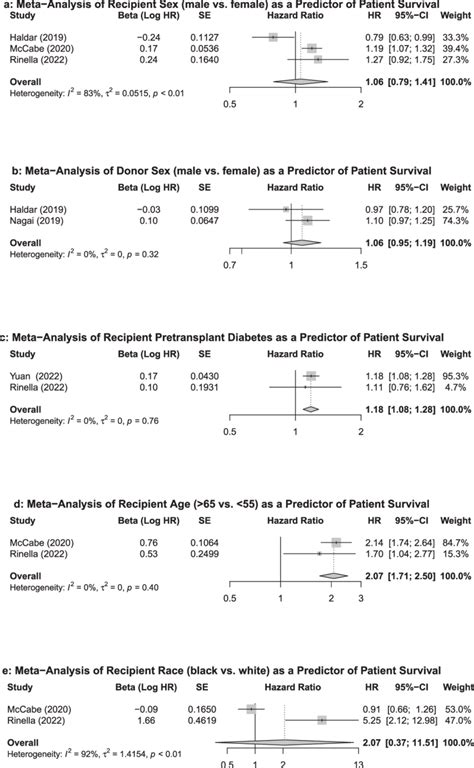 Forest Plots And Pooled Effect Estimates Of Predictors Of Patient Download Scientific Diagram