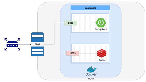 Docker Networking Explained With Example Recep Inanc Software Engineer