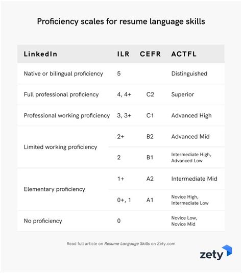 Proficiency Scales For Resume Language Skills Computer Skills Resume