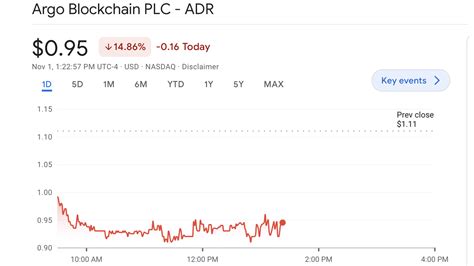 Publicly Listed Bitcoin Miner Argo Blockchain S Stock Gets Downgraded