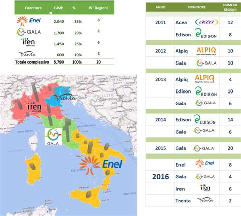 Aggiudicata La Consip Energia Elettrica L Italia Divisa In