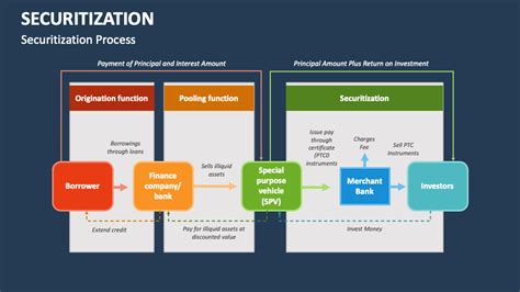 Securitization Powerpoint Presentation Slides Ppt Template