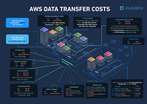 Cloudfix S Aws Data Transfer Costs In The Aws Metropolis Infographics