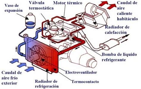 Diagrama Del Sistema De Refrigeracion De Un Motor Los Prin