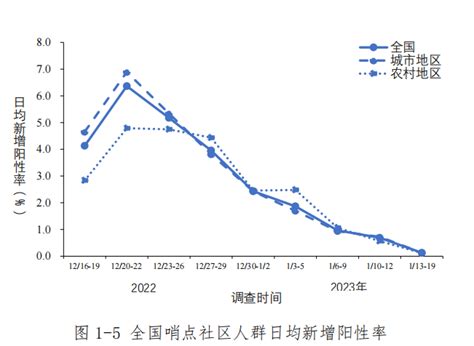 中疾控最新报告：本轮疫情已近尾声、未发现新毒株、春节期间未反弹 Medscicn