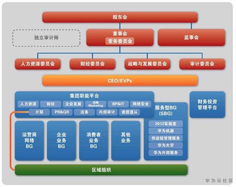 十张图看懂华为业务与组织架构 云社区 华为云