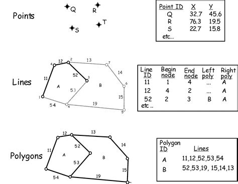 Geographic Information Systems And Remote Sensing Diagram Showing Vector Topology