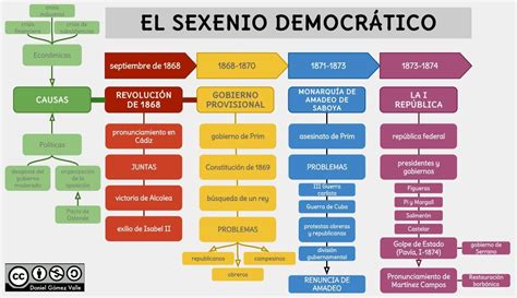 Febrero Historia De Espa A Bachillerato