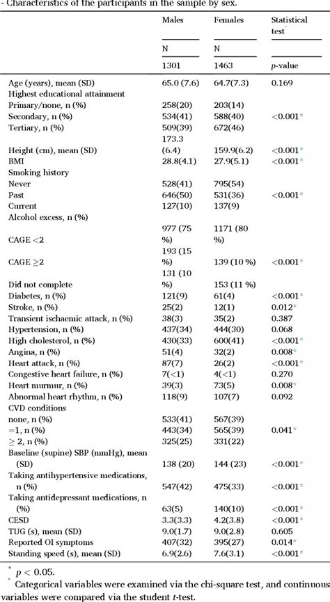 Table 1 From Age And Sex Related Differences In Orthostatic Cerebral