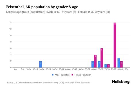 Felsenthal AR Population By Gender 2024 Update Neilsberg