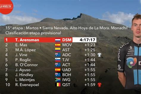 Vuelta a España 2022 Resumen y clasificación de la Vuelta España tras