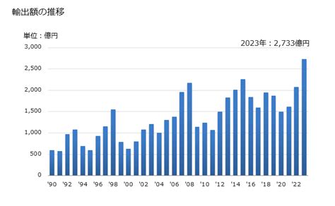 グラフで見る 日本のクウェートへの輸出動向 輸出額の推移 年ベース 【出所】財務省 貿易統計