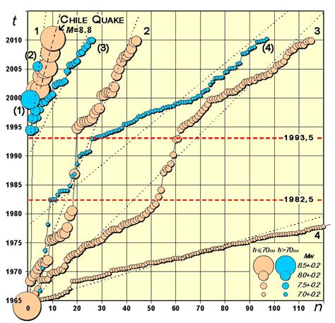 Cumulative Plots Of The Accumulation Of Global Seismic Events With