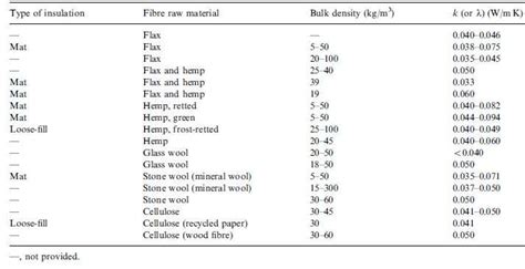 Thermal Conductivity Of Traditional And Perspective Insulation Download Scientific Diagram