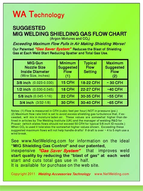 Mig Welding Gas Pressure Settings With Charts