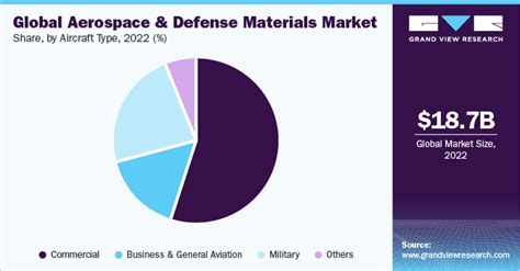 Aerospace And Defense Materials Market Size Report 2030