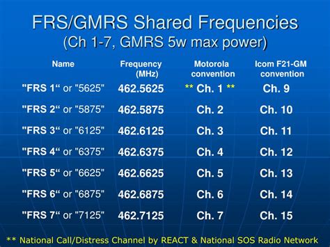 Ppt Frs Gmrs And Ham Radios Powerpoint Presentation Free Download