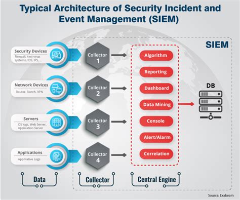 Security Incident And Event Management Siem Security Operations Soc