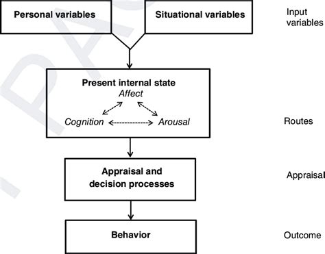 The General Aggression Model GAM Source Anderson And Bushman