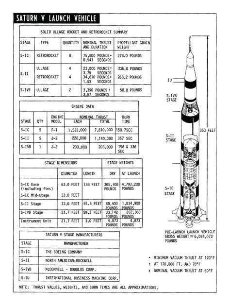 Saturn V Design Diagram Apollo Launch Vehicle Minimalist Poster NASA - Etsy