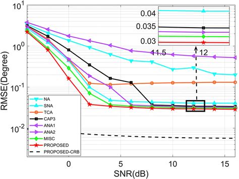 Root Mean Square Error Rmse Versus Snr In The Presence Of Mutual Download Scientific Diagram