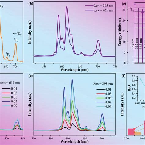 a PLE and PL spectra of the BTB 0 07Eu 3 phosphors λ em 614 nm λ