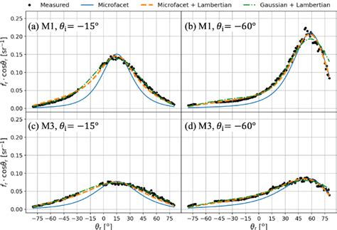 Modeled Brdf And Measured Brdf Of M At A I And B I