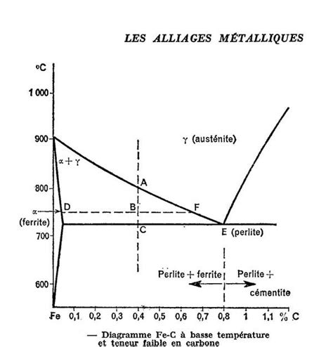 Trempe De L Acier Acier Diagramme Metallique