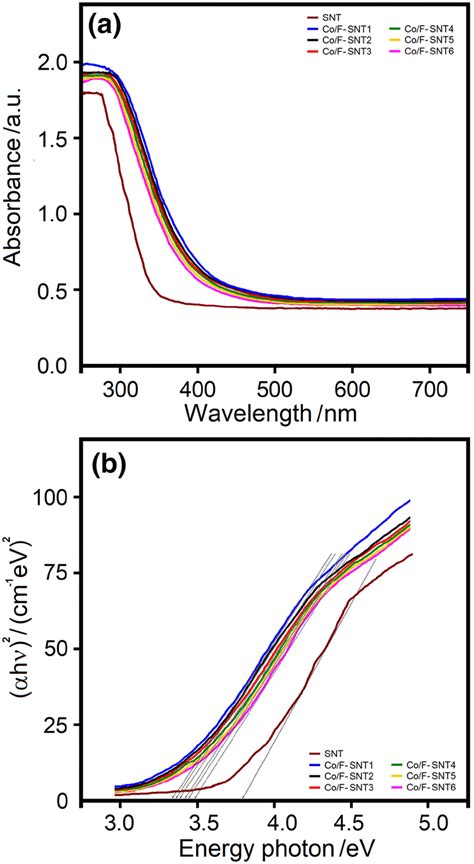 Uvvis Spectra Of Undoped Sno2 Nanotubes And Cof Codoped Sno2 Download Scientific Diagram