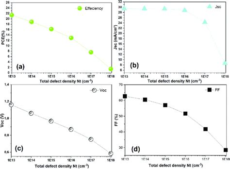 Photovoltaic Characteristics Of A Pce B Jsc C Voc And Ff As A