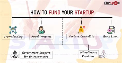 How To Fund Your Start Up Startup Pk Portal For Startups