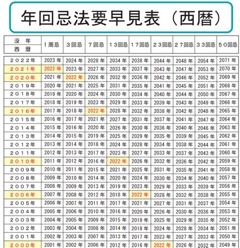 年回忌法要早見表 郡山・須賀川宅配弁当と宅配オードブルの総合注文サイト お弁当ランド（obento Land）