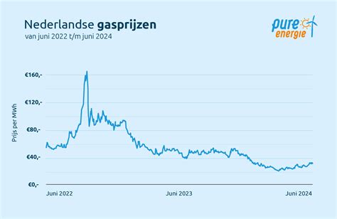 Verwachting Energieprijzen 2025 Grafiek Met Energieprijzen