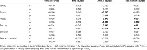 Spearman Correlation Between Microbial Sources And Weather And