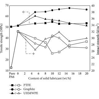 Mechanical Property Of Pa Gf Composites Filled With Different Single