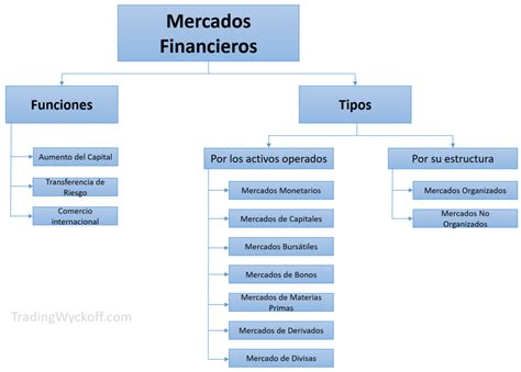 Mercados Financieros Caracter Sticas Y Tipos